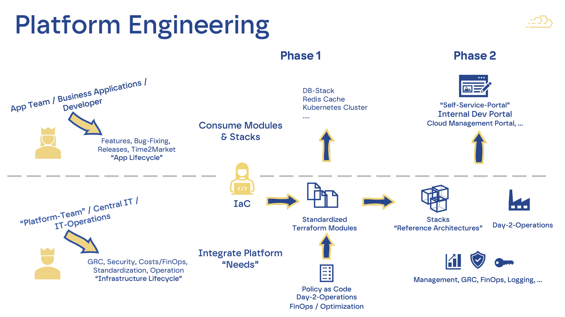 cloudXcelerate Illustration um Platform Engineering im Unternehmen aufzubauen in zwei Phasen.